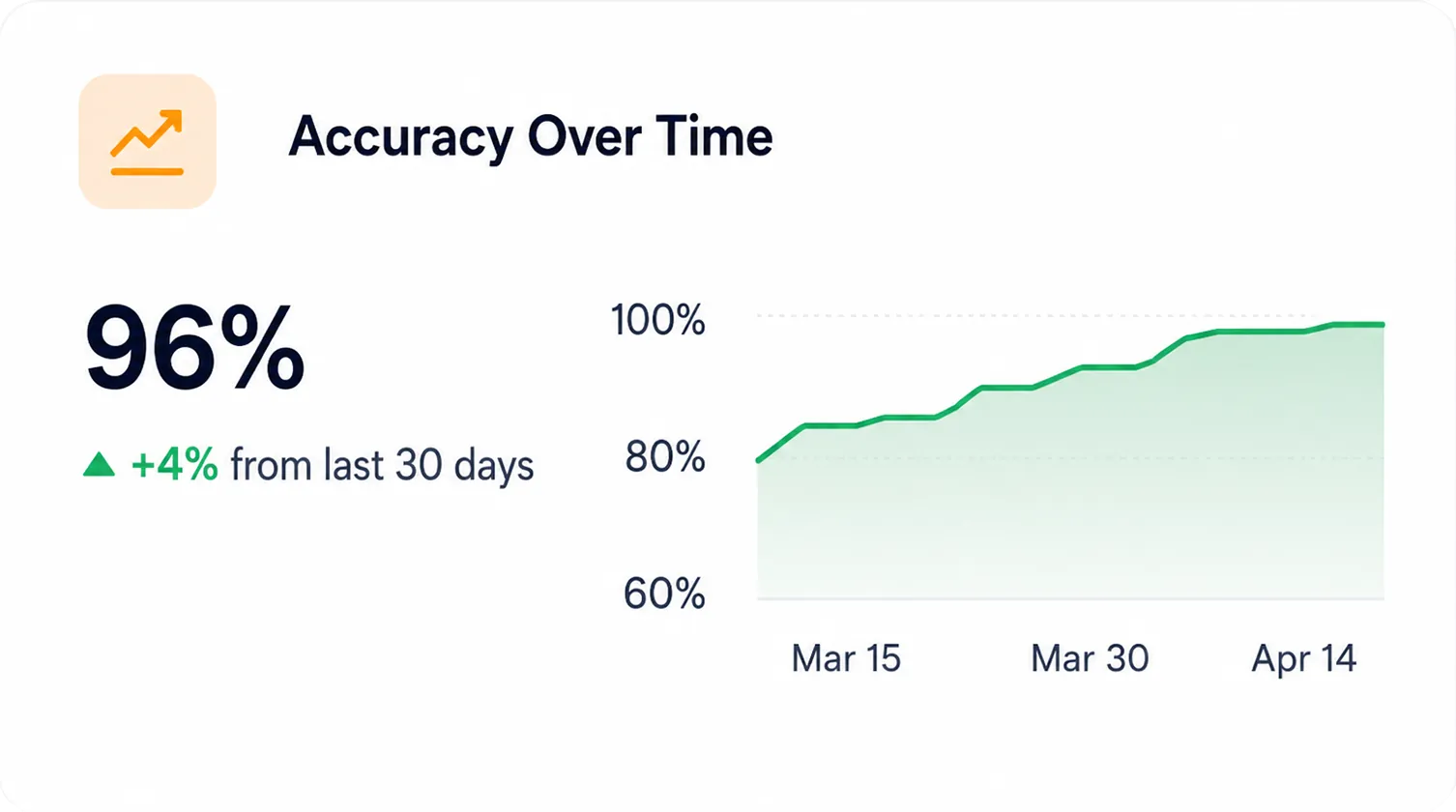 Accuracy Over Time chart showing listing accuracy improving over 30 days.