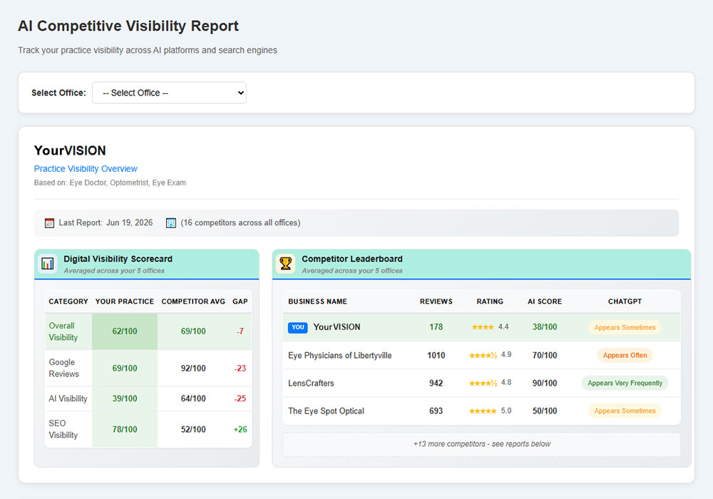 AI Competitive Visibility Report dashboard showing visibility scorecard and competitor leaderboard.