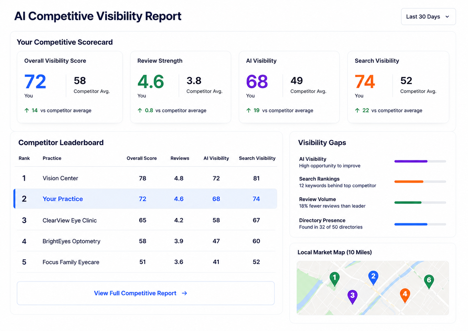 AI Competitive Visibility Report showing competitive scorecard, competitor leaderboard, visibility gaps, and local market map.