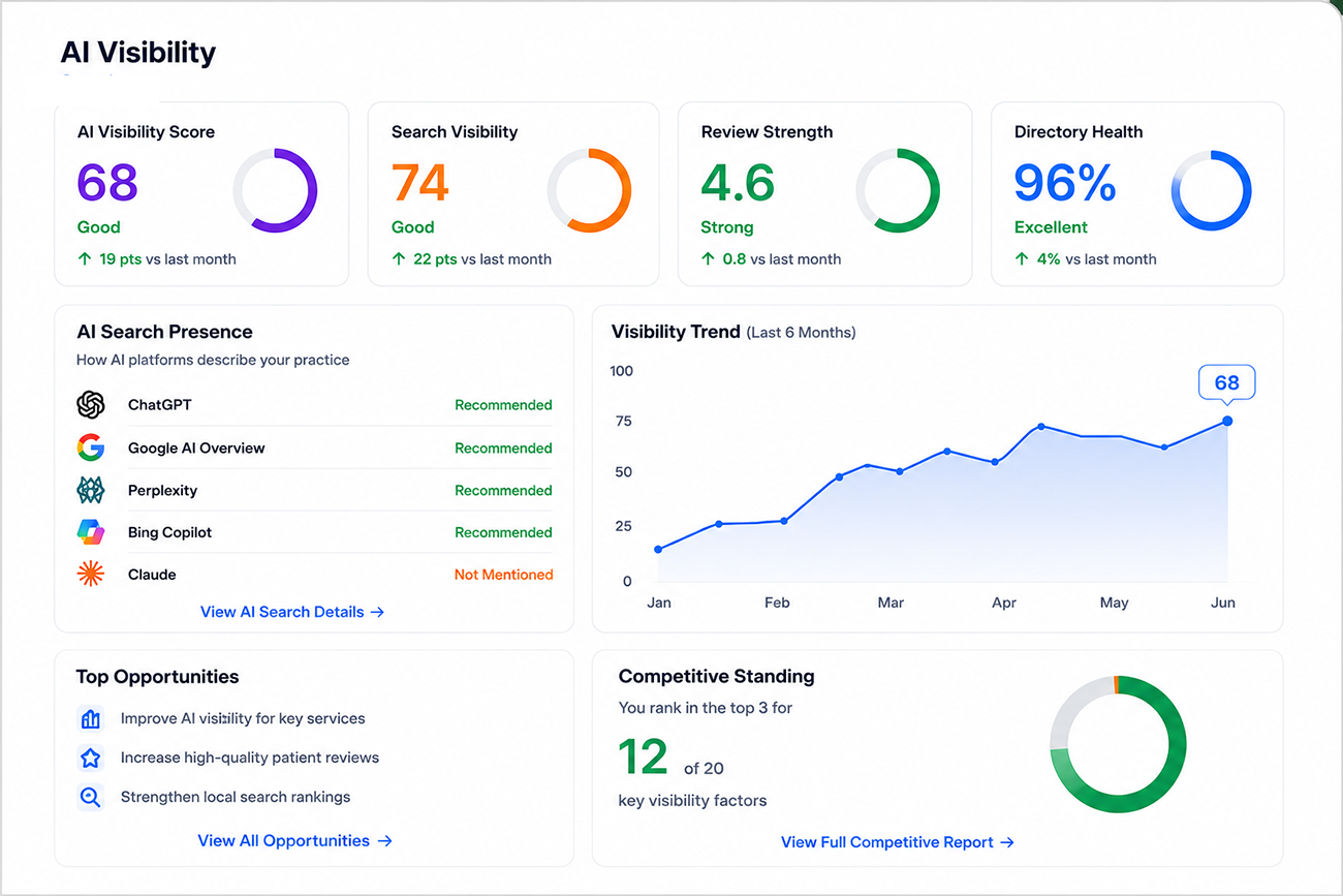 AI Visibility dashboard showing AI visibility score, search visibility, review strength, directory health, AI search presence, visibility trend, top opportunities, and competitive standing.