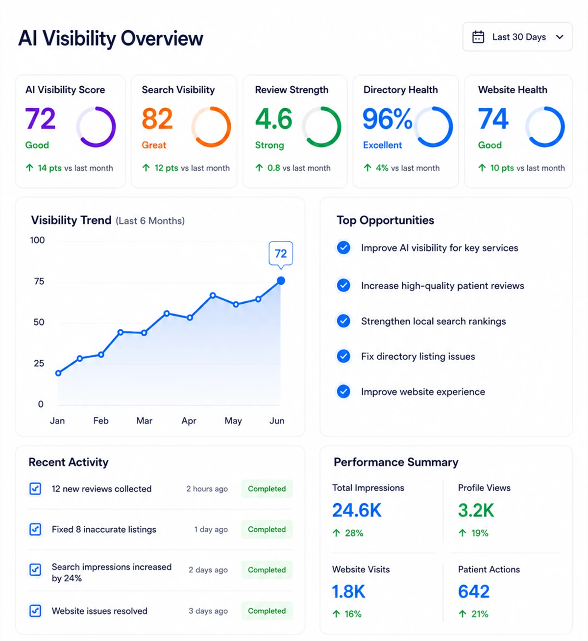 AI Visibility Overview dashboard showing AI visibility score, search visibility, review strength, directory health, website health, visibility trend, top opportunities, and recent activity.