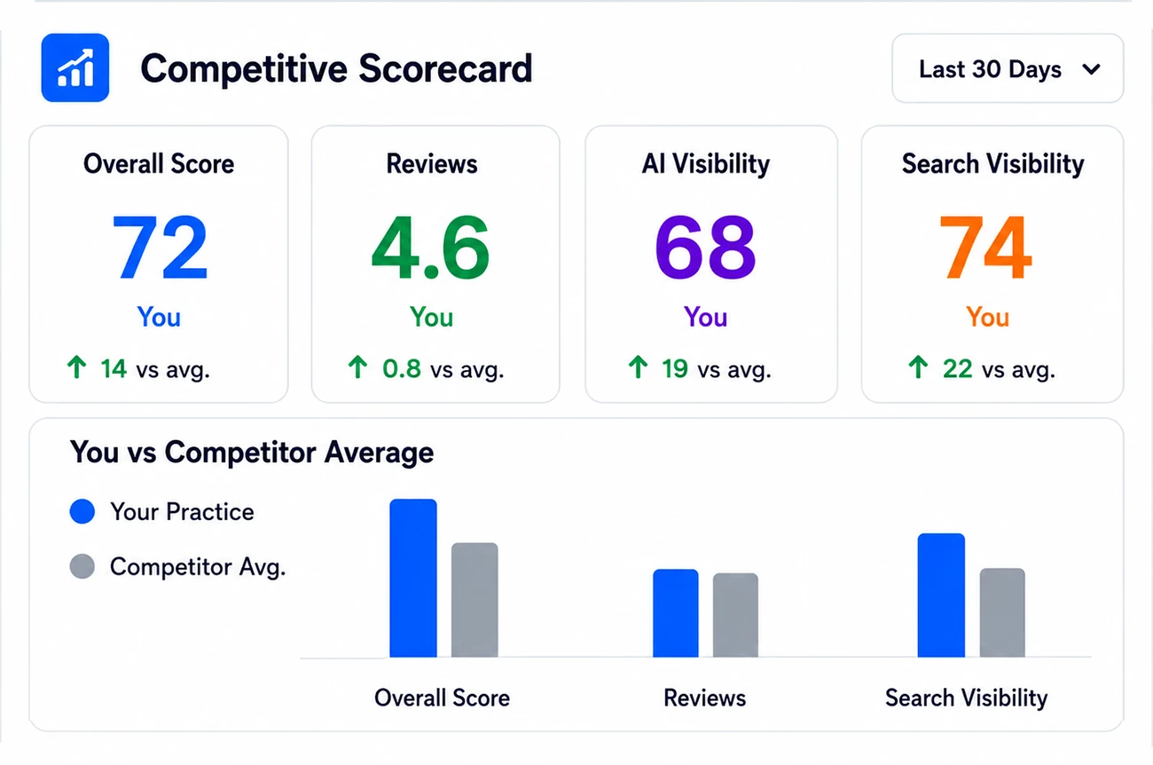 Competitive Scorecard showing overall score, reviews, AI visibility, and search visibility compared to competitor average.