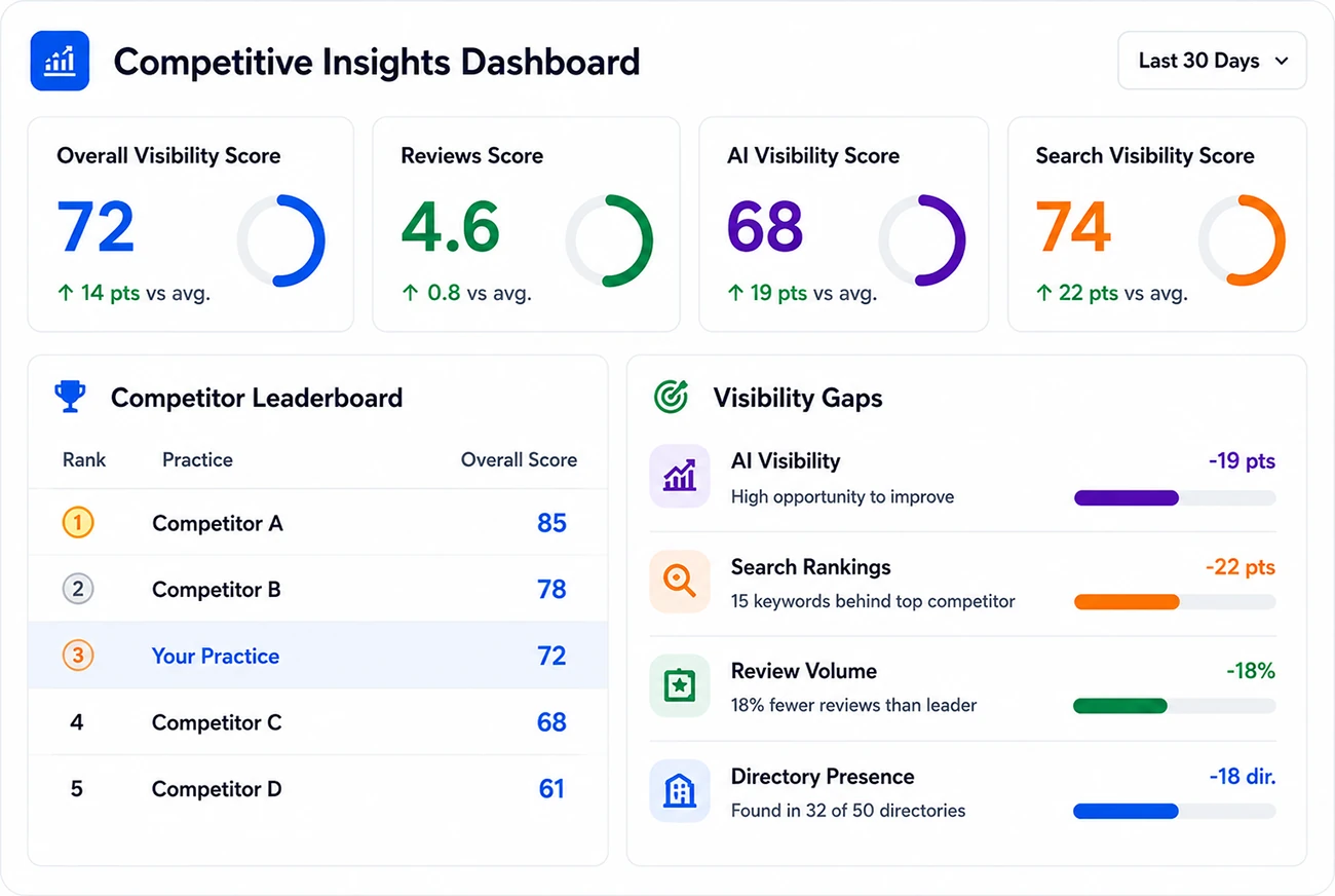 Competitive Insights Dashboard showing overall visibility score, reviews, AI visibility, search visibility, competitor leaderboard, and visibility gaps.