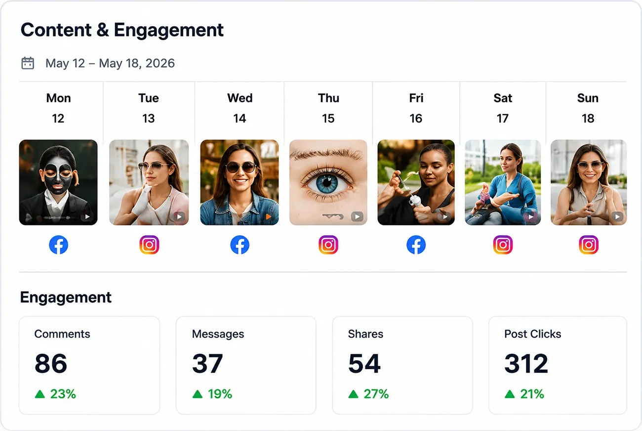 Content and Engagement dashboard showing weekly post calendar and engagement metrics for Facebook and Instagram.