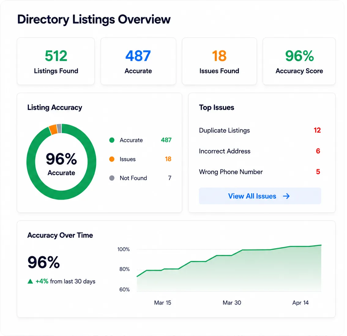 Directory Listings Overview dashboard showing listings found, accuracy score, listing accuracy chart, top issues, and accuracy over time.
