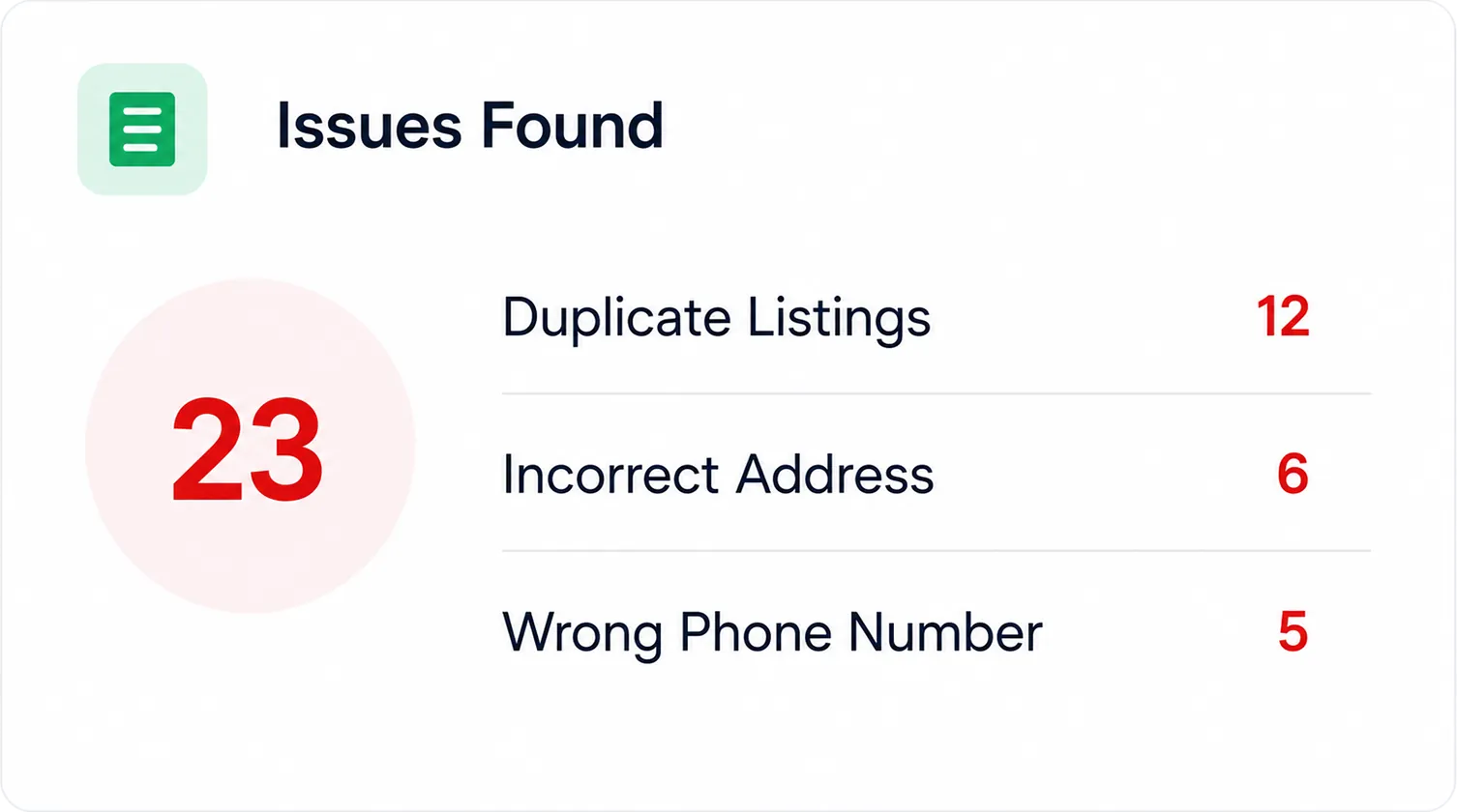 Issues Found dashboard showing duplicate listings, incorrect address, and wrong phone number counts.
