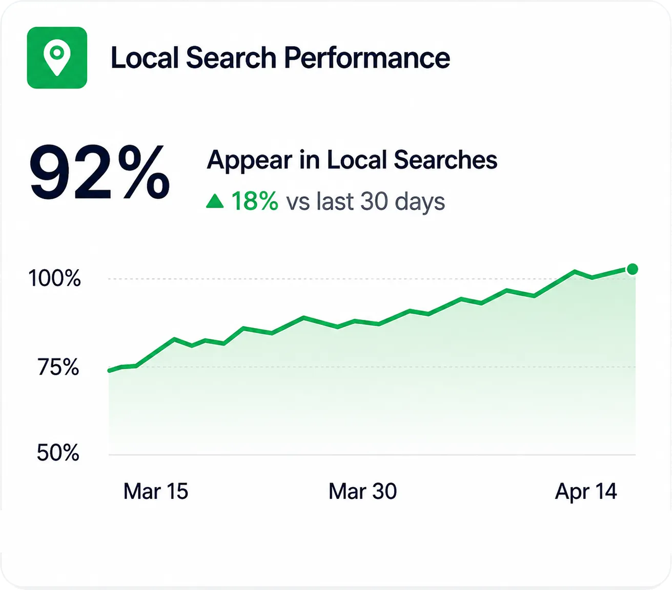 Local Search Performance chart showing improvement in appearing in local searches over time.
