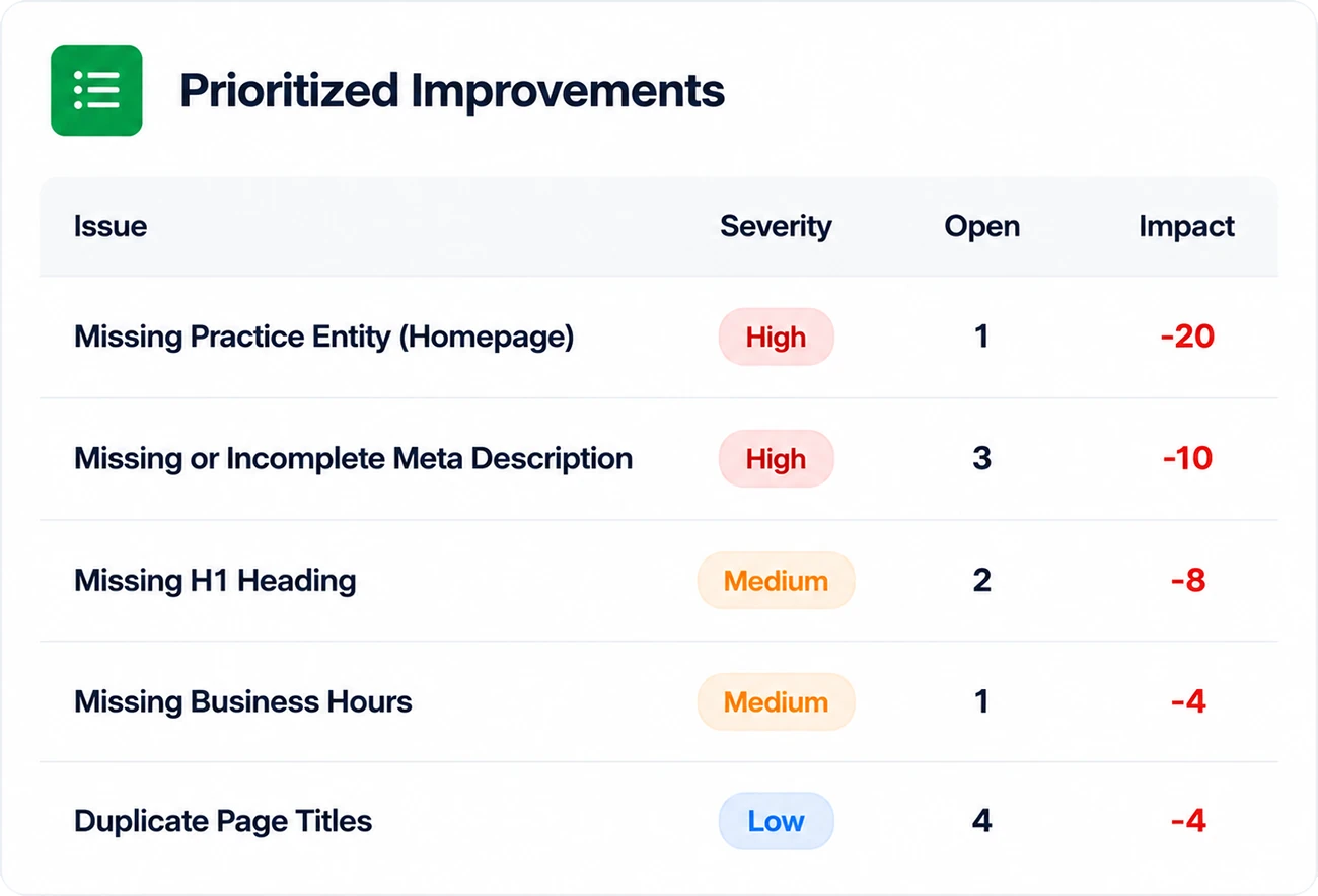 Prioritized Improvements list showing website issues, severity tags, and impact.