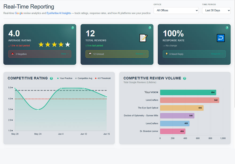 Real-time reporting dashboard showing review analytics, competitive rating trends, and review volume.