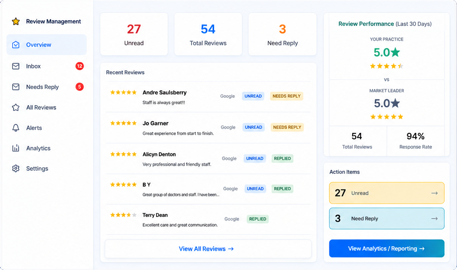 Real-time review analytics dashboard showing average rating, total reviews, response rate, and competitive comparison charts