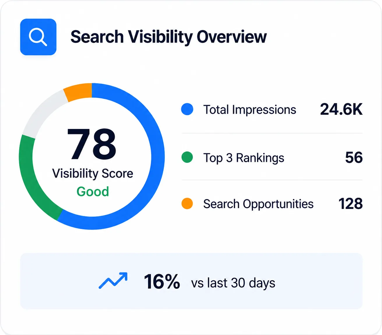 Search Visibility Overview dashboard showing visibility score, impressions, top rankings, and search opportunities.