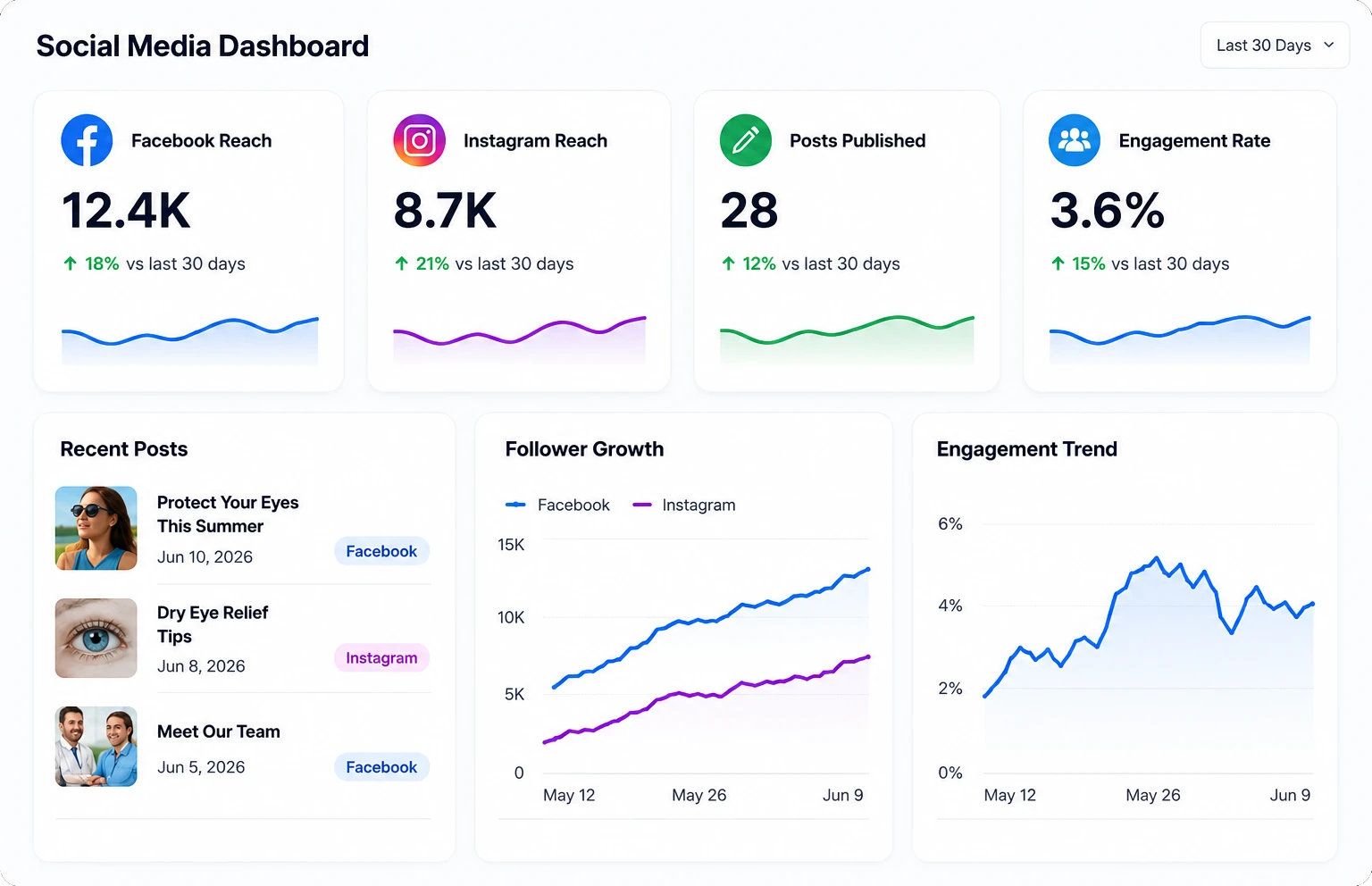 Social media dashboard showing Facebook and Instagram reach, posts published, engagement rate, recent posts, follower growth, and engagement trends.