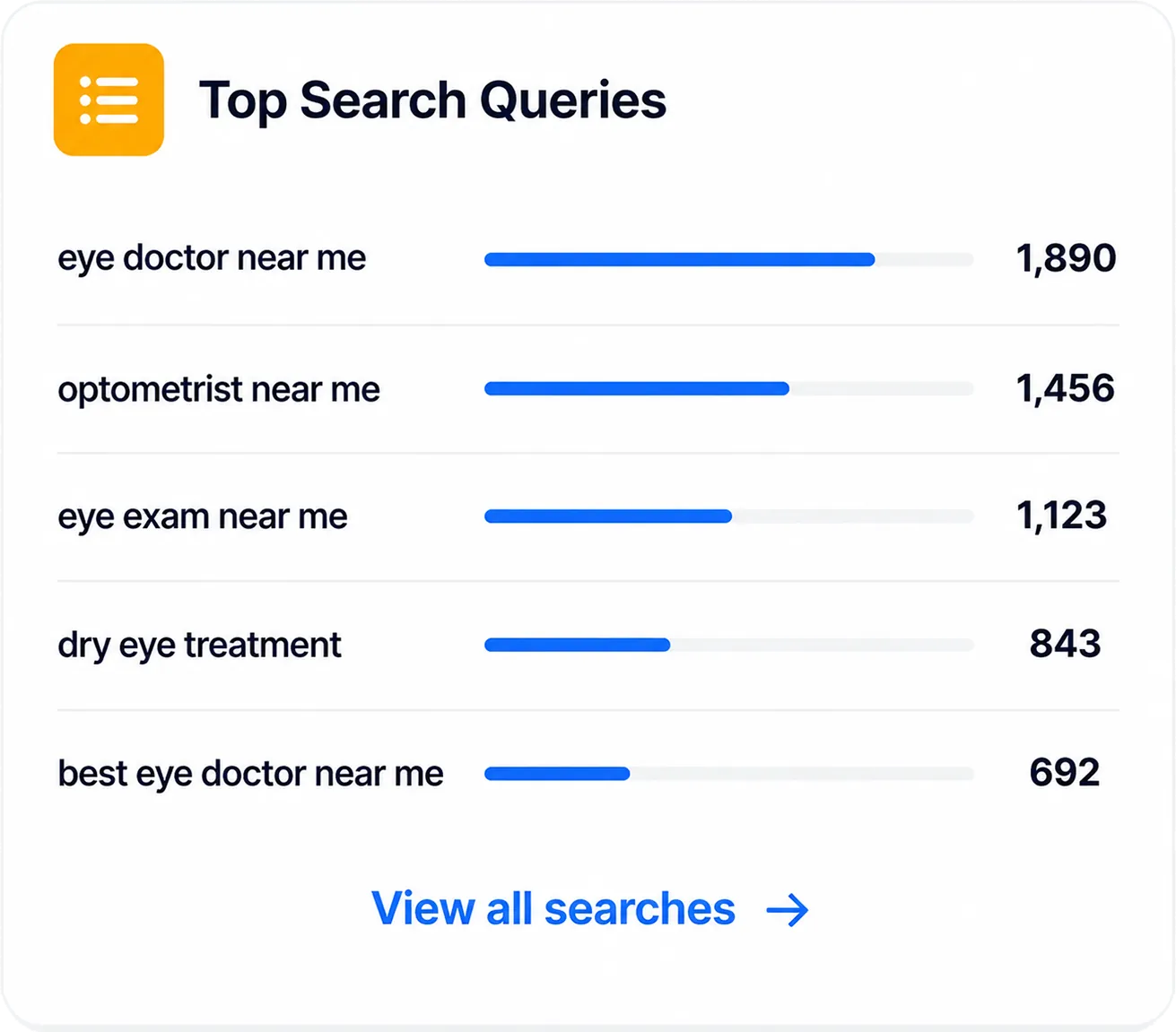 Top Search Queries list showing high-intent eye care searches patients use most.