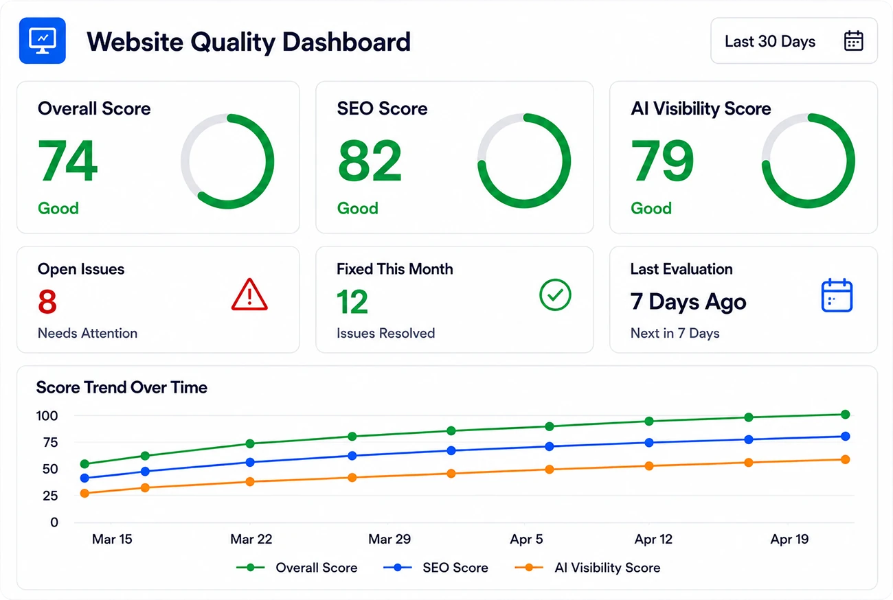 Website Quality Dashboard showing overall, SEO, and AI visibility scores, open issues, fixed issues, and score trend over time.