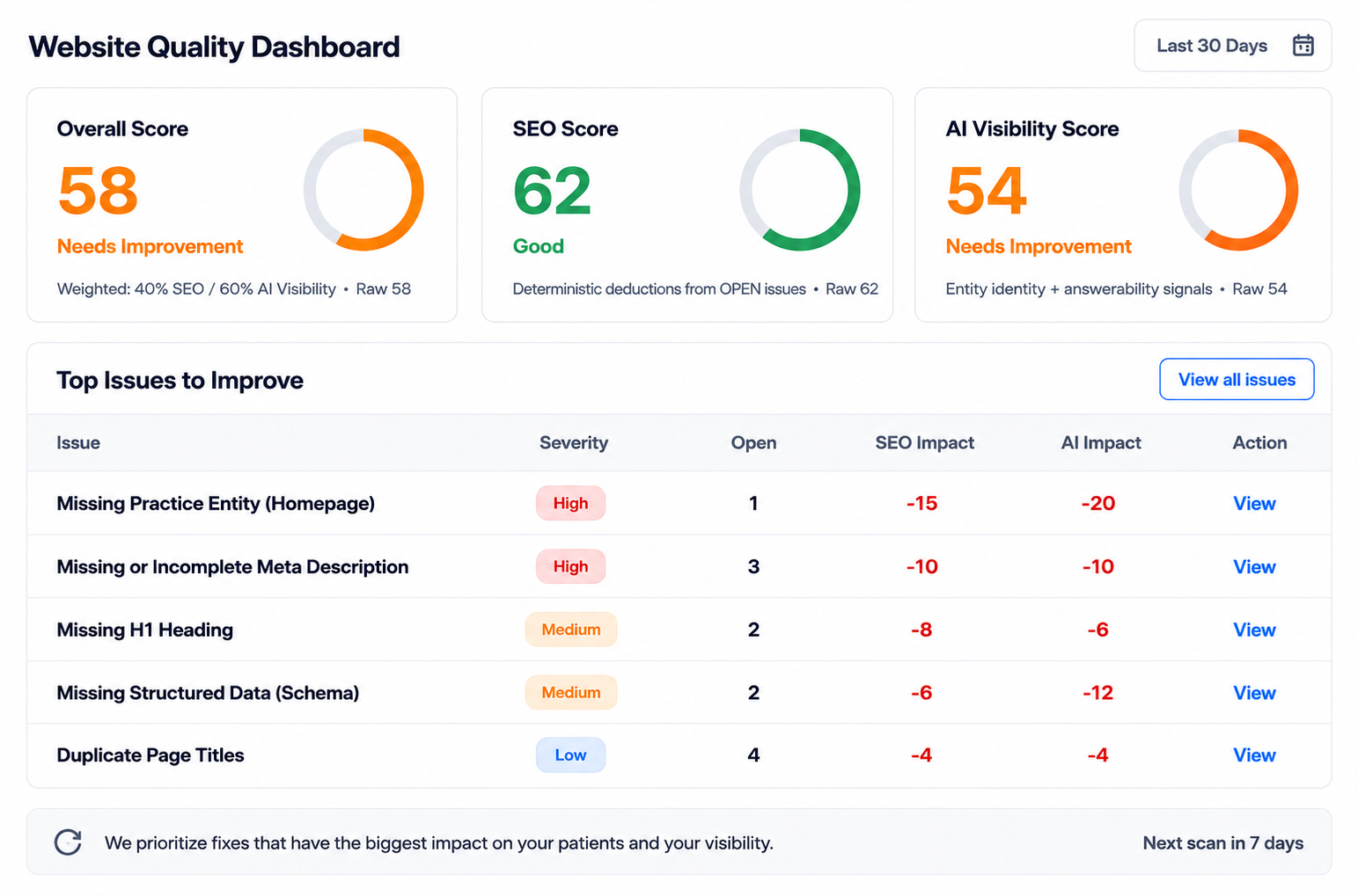 Website Quality dashboard showing overall, SEO, and AI visibility scores plus prioritized issues to improve.